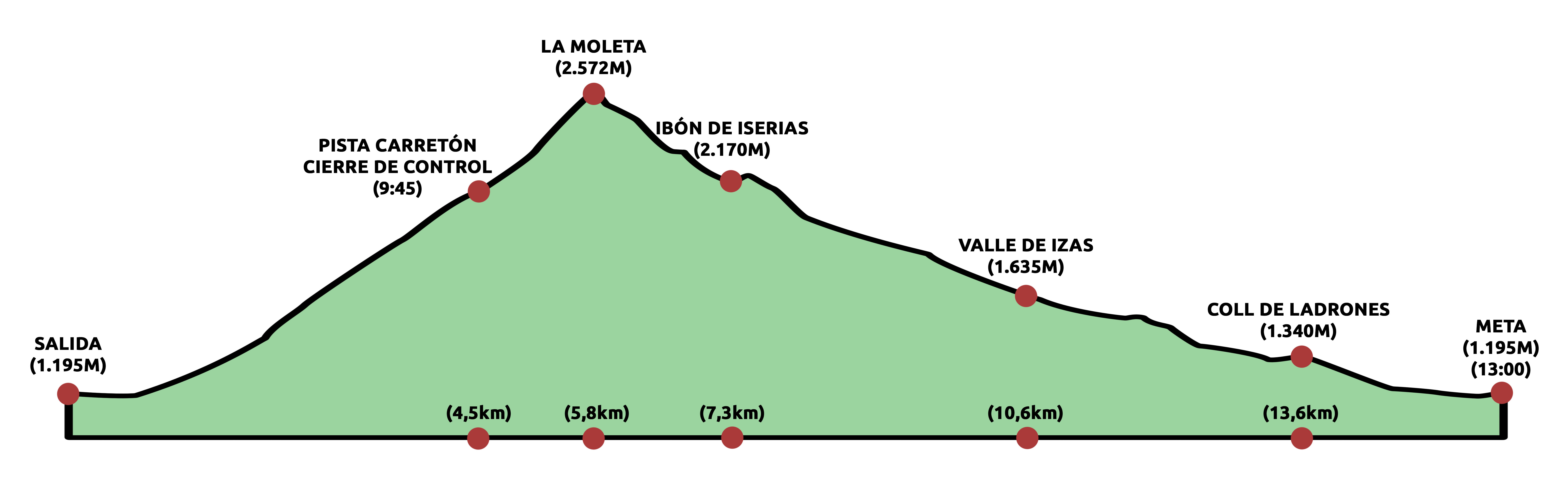 perfil canfranccanfranc carrera16km